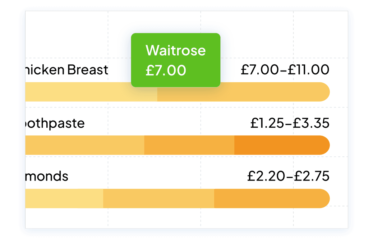 Bar chart comparing UK supermarket prices for top 10 grocery products across Tesco, Aldi, Lidl and Sainsbury’s