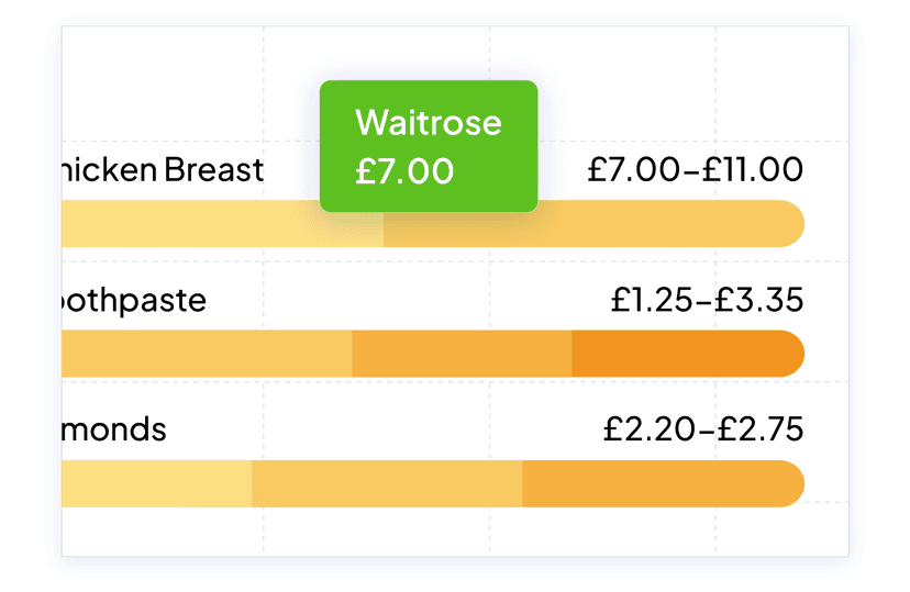 Supermarket Price Comparison: Best Deals