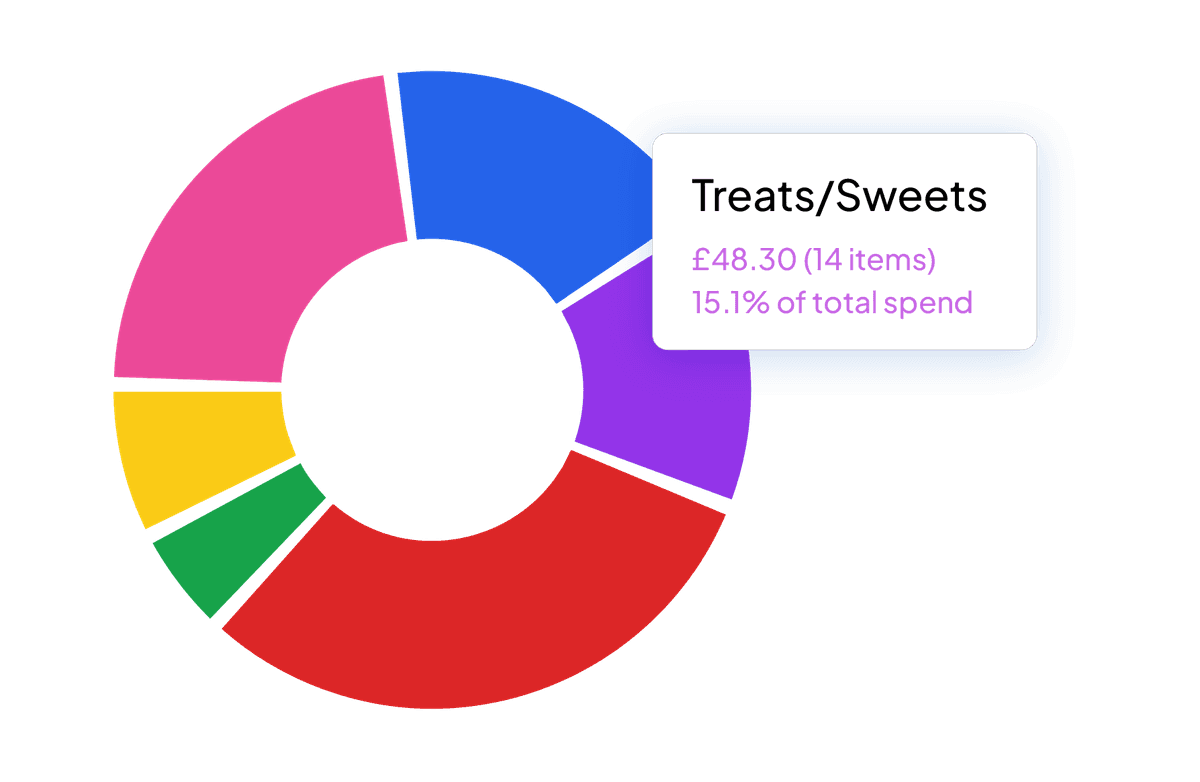 Pie chart showing UK grocery spending split by category such as essentials, fresh food, and impulse purchases